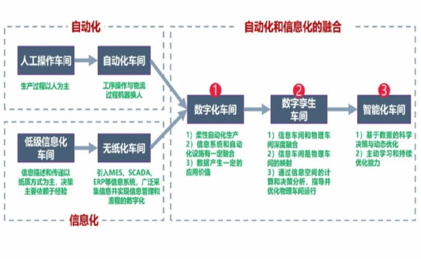 数字化工厂_廊坊数字化生产线_廊坊六轴机器人_廊坊数字化车间_廊坊智能化车间